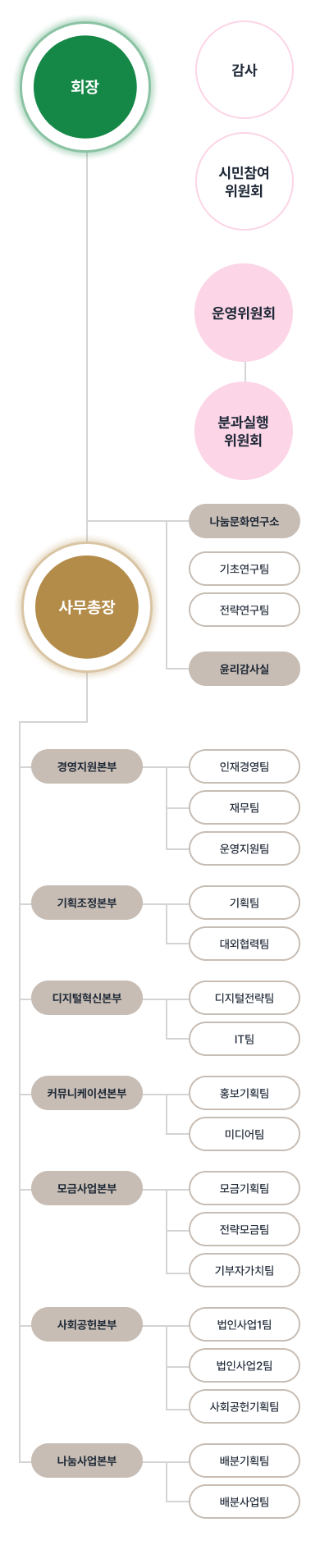 조직도